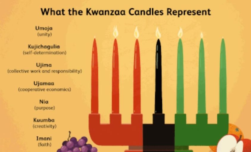 Infographic titled What the Kwanzaa Candles Represent, showing a kinara with seven candles — three red, one black, three green — beside the seven principles: Umoja, Kujichagulia, Ujima, Ujamaa, Nia, Kuumba, and Imani.